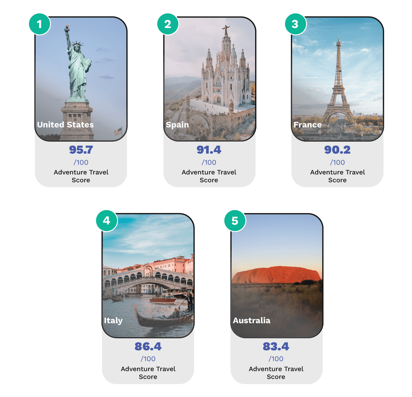 These are the best destinations for adventure travellers